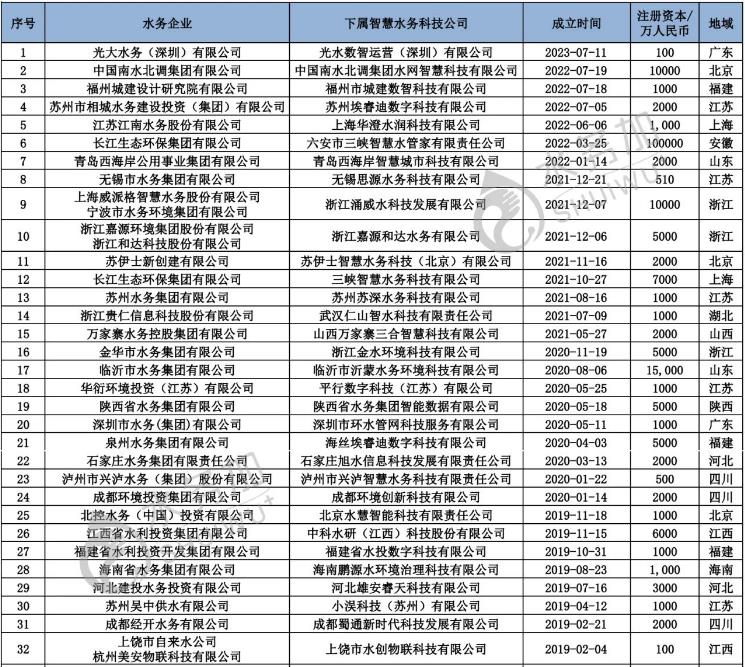 智慧水務(wù)新動向 70+水務(wù)企業(yè)成立了下屬智慧水務(wù)科技公司- 智慧水務(wù)新動向 70+水務(wù)企業(yè)成立了下屬智慧水務(wù)科技公司-