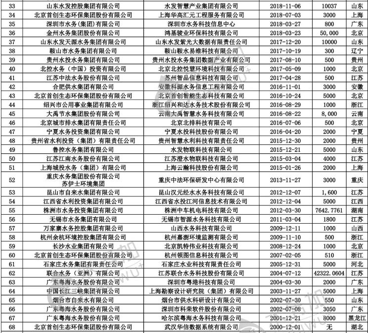 智慧水務(wù)新動向 70+水務(wù)企業(yè)成立了下屬智慧水務(wù)科技公司- 智慧水務(wù)新動向 70+水務(wù)企業(yè)成立了下屬智慧水務(wù)科技公司-